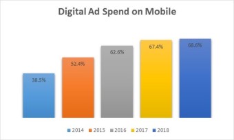 Digital Ad spend